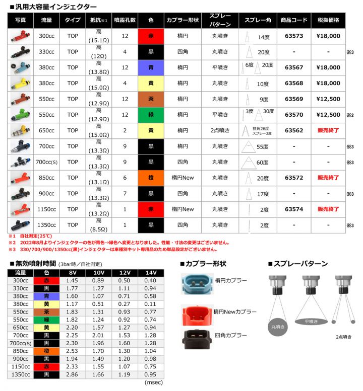 SARD Toyota 86 / Subaru BRZ (ZN6) Injector Set